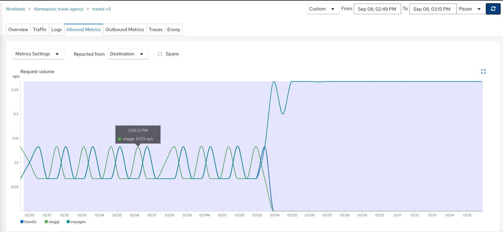 Travels v1 Inbound Traffic Travels v1 Inbound Traffic