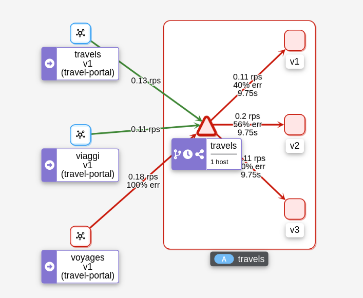 Travels Graph Travels Graph