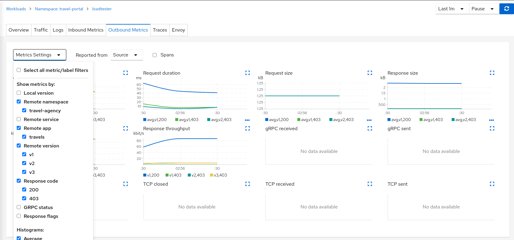 Travels v1 AuthorizationPolicy Travels v1 AuthorizationPolicy