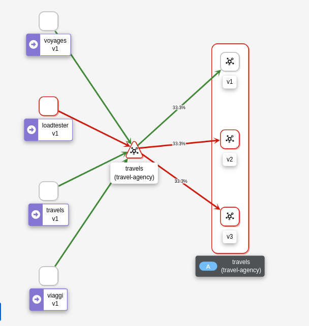 Travels v1 AuthorizationPolicy Travels v1 AuthorizationPolicy
